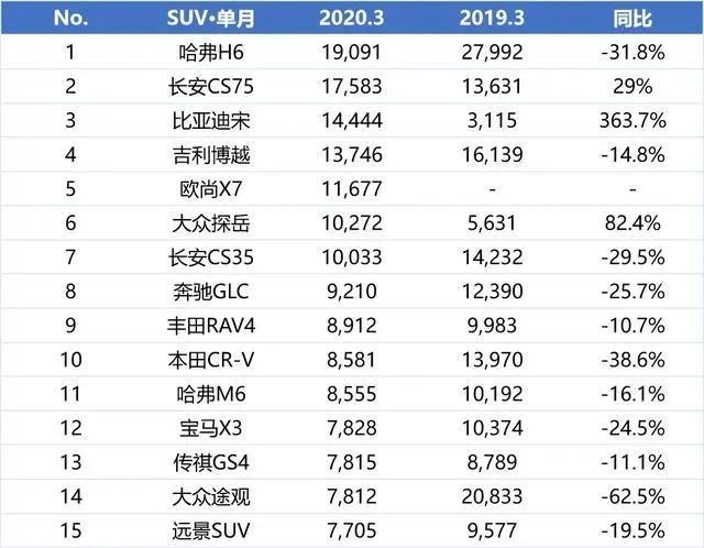 3月份SUV销量榜单出炉，仿佛看到了哈弗H6的终结者