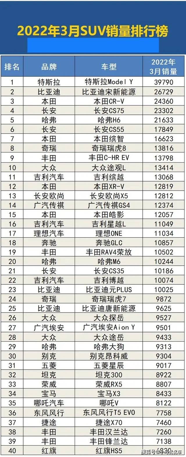 月销轿车排行榜_suv销量排行1月_3月suv汽车销量排行榜