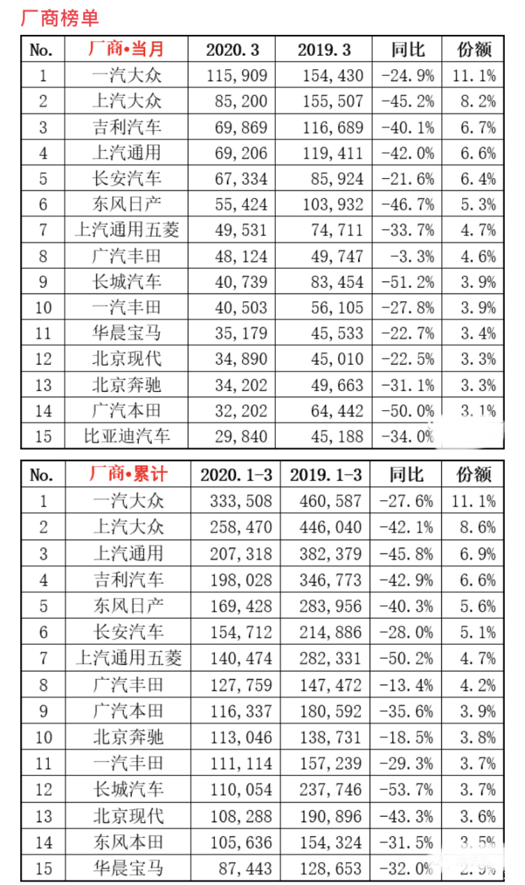 2821年汽车销量_202年3月汽车销量_2021汽车月销量