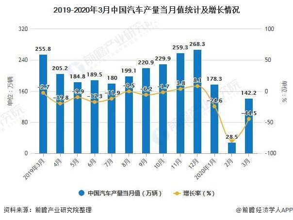 2019-2020年3月中国汽车产量当月值统计及增长情况