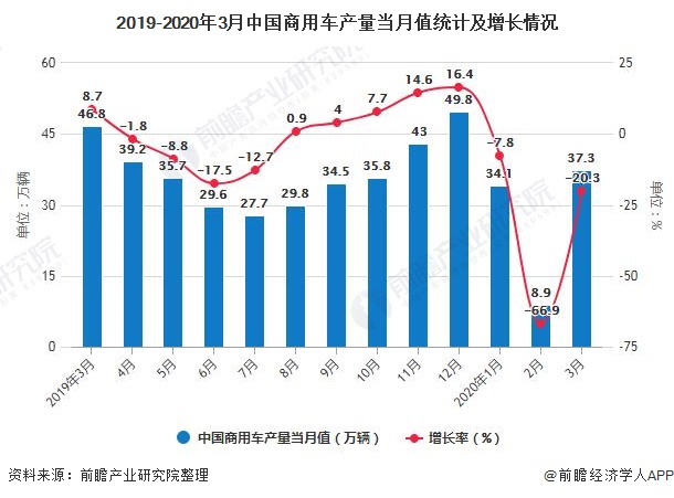 2019-2020年3月中国商用车产量当月值统计及增长情况