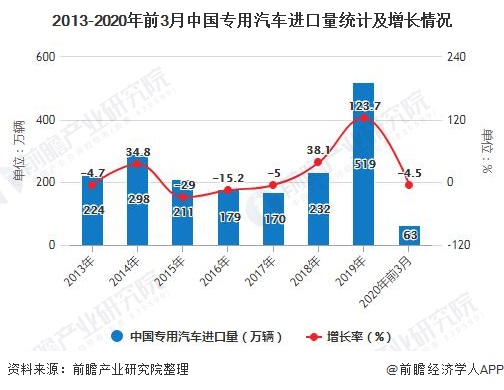 2013-2020年前3月中国专用汽车进口量统计及增长情况