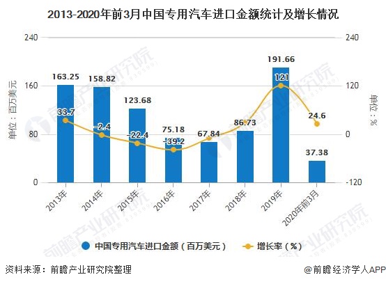 2013-2020年前3月中国专用汽车进口金额统计及增长情况