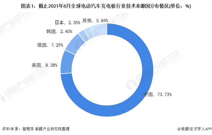 图表1：截止2021年8月全球电动汽车充电桩行业技术来源国分布情况(单位：%)