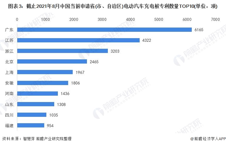 图表3：截止2021年8月中国当前申请省(市、自治区)电动汽车充电桩专利数量TOP10(单位：项)