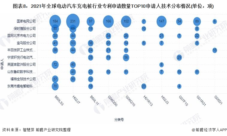 图表8：2021年全球电动汽车充电桩行业专利申请数量TOP10申请人技术分布情况(单位：项)