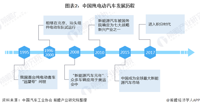 图表2：中国纯电动汽车发展历程