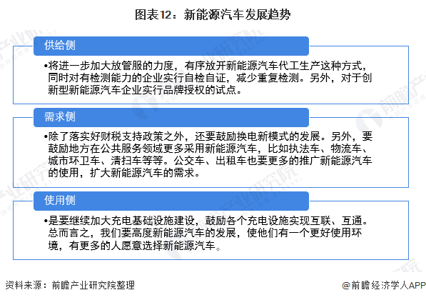 图表12：新能源汽车发展趋势