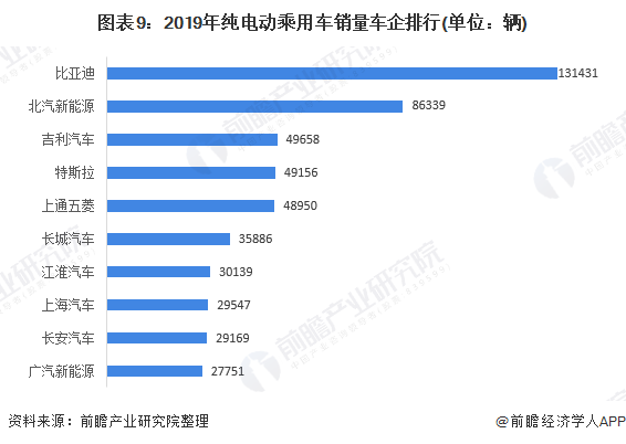 图表9：2019年纯电动乘用车销量车企排行(单位：辆)