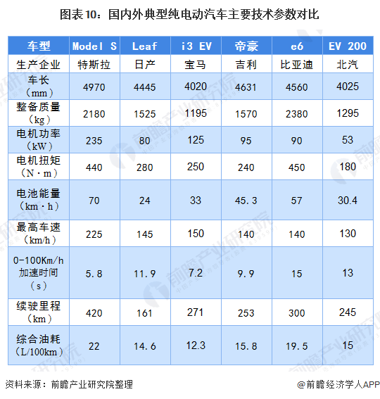 图表10：国内外典型纯电动汽车主要技术参数对比