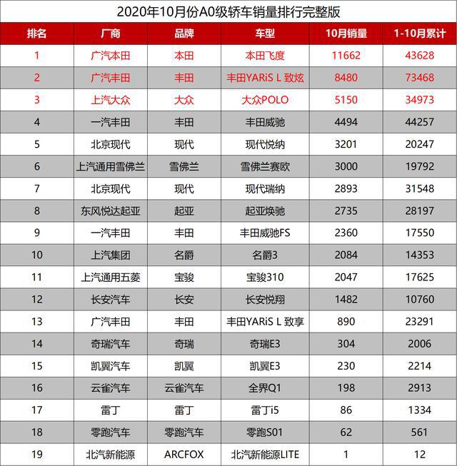 车型销量排_10份汽车销量排行_销量汽车排名