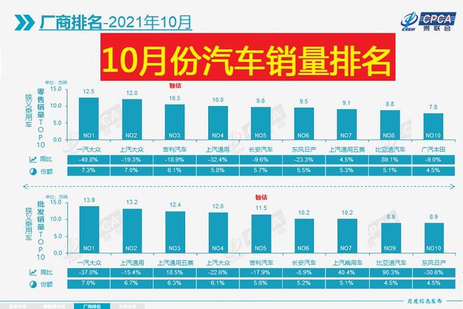 车型销量排_销量前十汽车_10份汽车销量排行