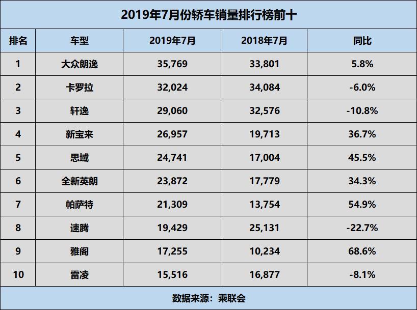 轿车销量排行榜前二十名_轿车销量最新排名榜_轿车销量最新排名