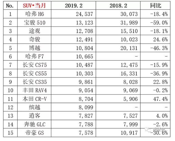 2019年2月汽车销量排行榜出炉，SUV销量冠军，也仅24537辆