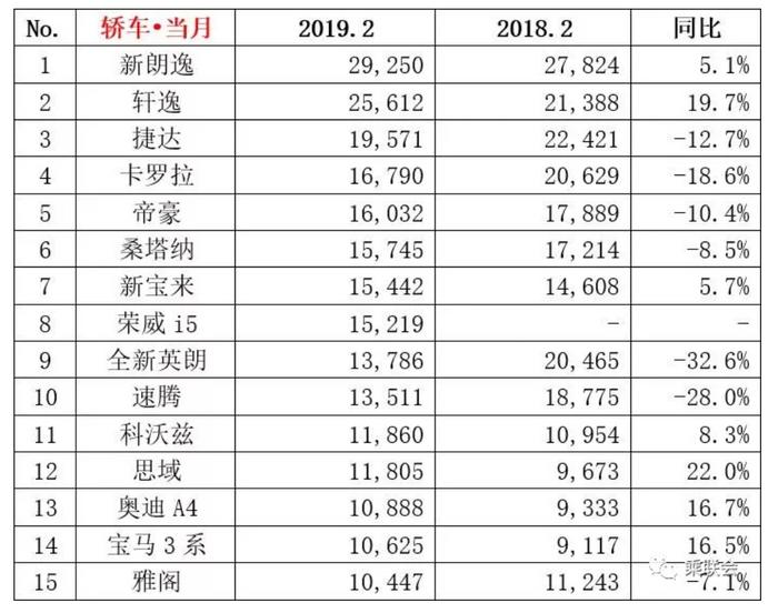 2019年2月汽车销量排行榜出炉，SUV销量冠军，也仅24537辆