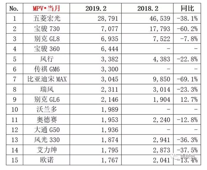 2019年2月汽车销量排行榜出炉，SUV销量冠军，也仅24537辆