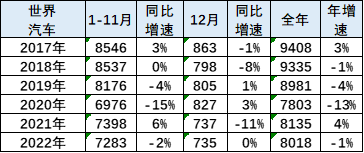 2030年全球汽车销量_2023年全球汽车销量排行_今年全球汽车销量排行榜