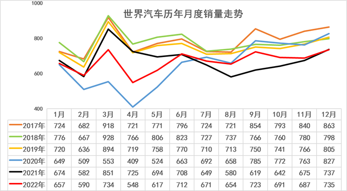 2030年全球汽车销量_2023年全球汽车销量排行_今年全球汽车销量排行榜