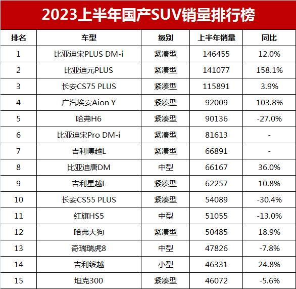 2023年suv汽车销量排行榜_202103汽车销量排行榜_20-30suv销量排行榜