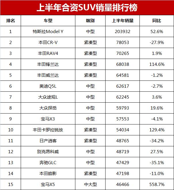 2023年suv汽车销量排行榜_20-30suv销量排行榜_2820汽车销量排行