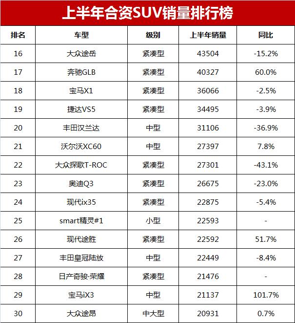 2820汽车销量排行_20-30suv销量排行榜_2023年suv汽车销量排行榜