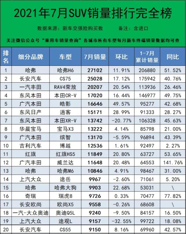 销量最好的suv汽车前十位_销量前十suv_15万以内suv销量排行榜