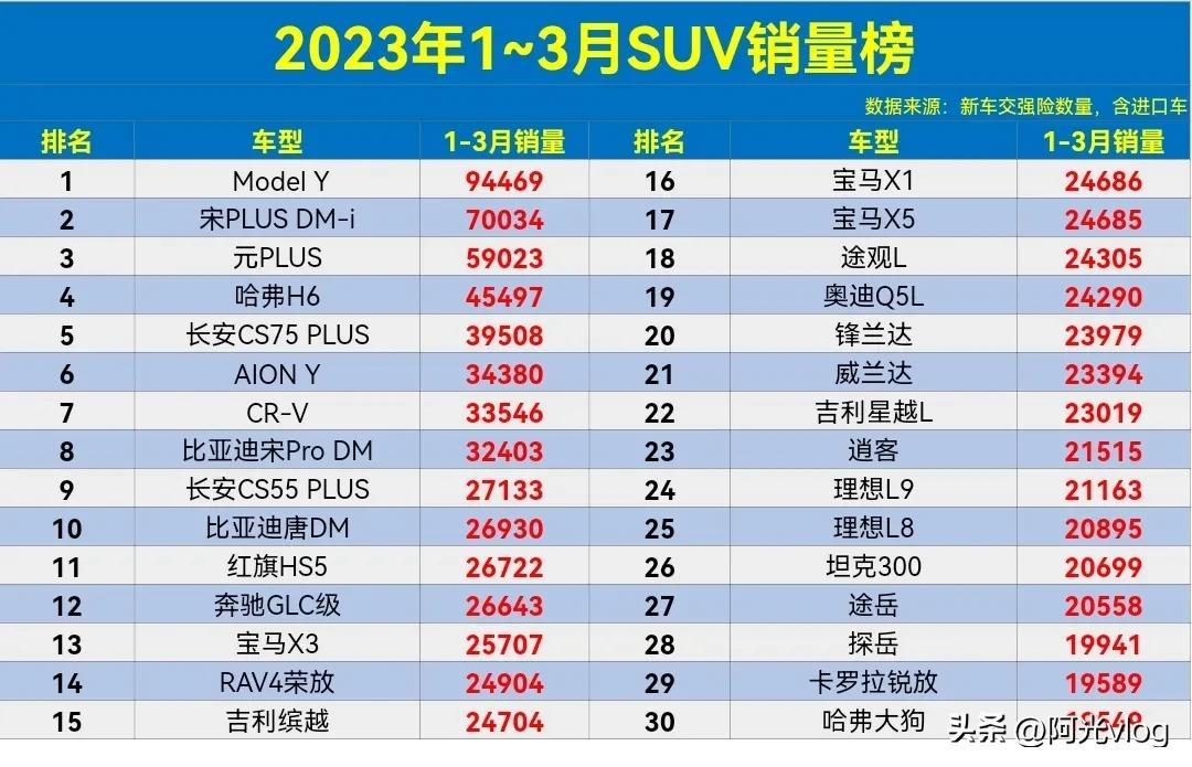 2023年suv汽车销量排行榜_20-30suv销量排行榜_202103汽车销量排行榜