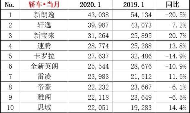 轿车销量榜2020_最新轿车销量排名_轿车销量排行榜2023年3月份