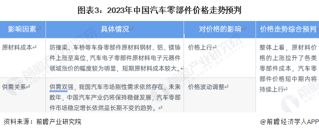 图表3：2023年中国汽车零部件价格走势预判