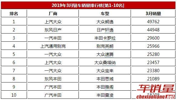 3月轿车销量排行榜详细榜单，总计218款车，帝豪第十二名