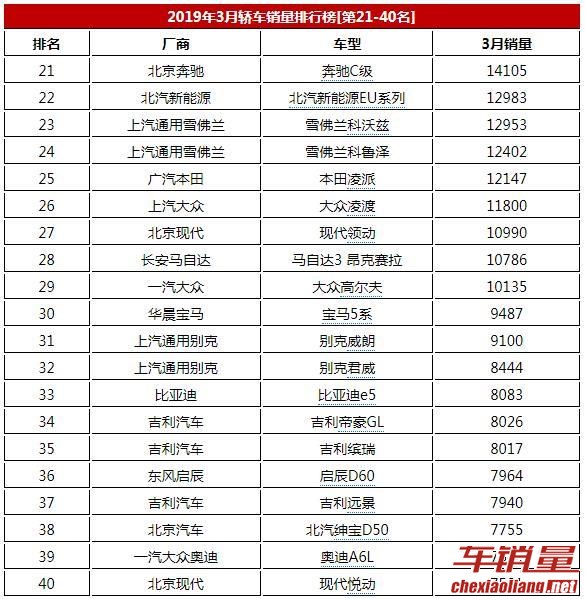 3月轿车销量排行榜详细榜单，总计218款车，帝豪第十二名