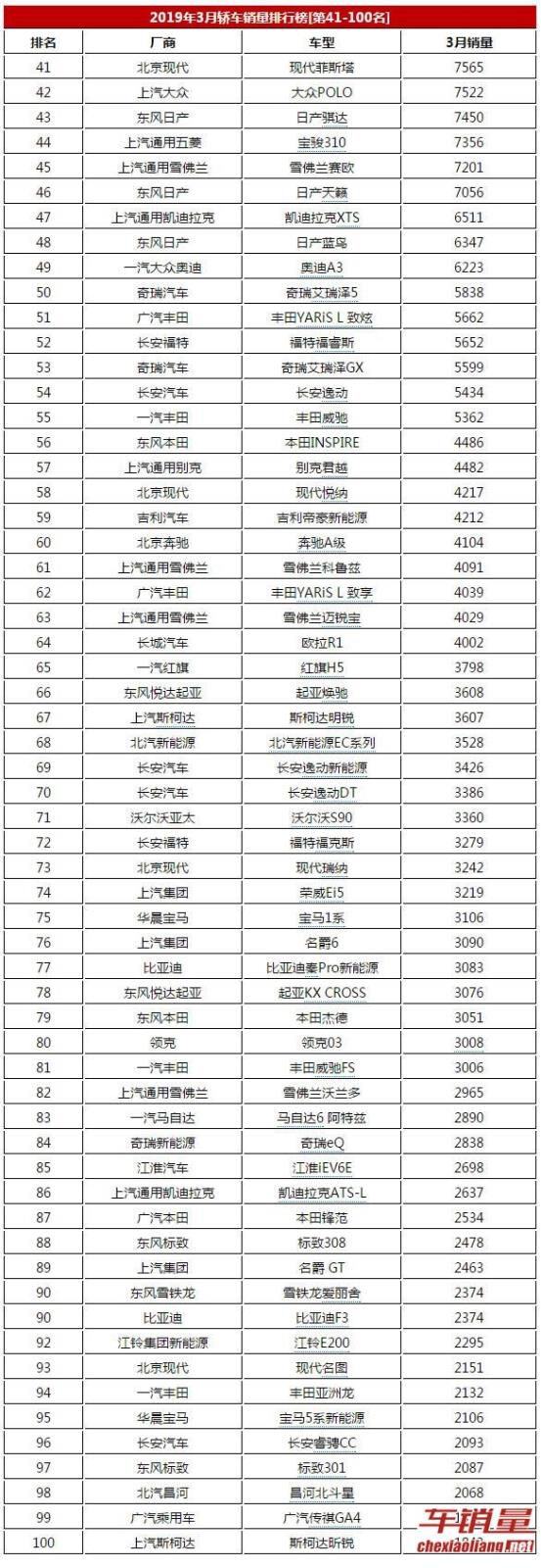 3月轿车销量排行榜详细榜单，总计218款车，帝豪第十二名