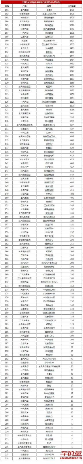 3月轿车销量排行榜详细榜单，总计218款车，帝豪第十二名