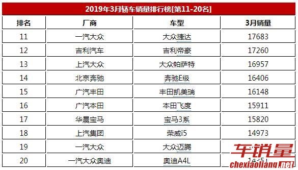 3月轿车销量排行榜详细榜单，总计218款车，帝豪第十二名