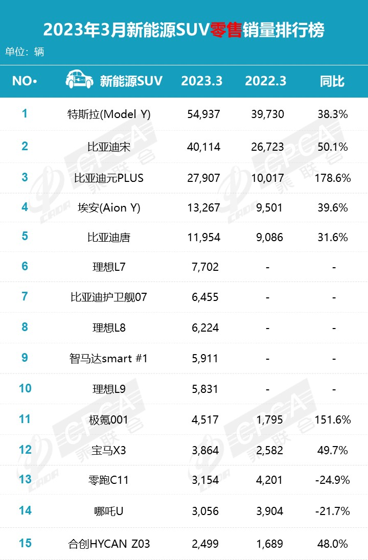 3月份新能源SUV销量排名：Model Y创新高，理想三足鼎立格局形成