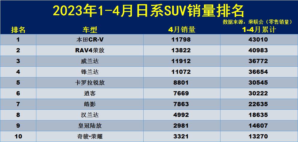 2023年五月suv销量排行_5月销量排行_5月销量排行榜