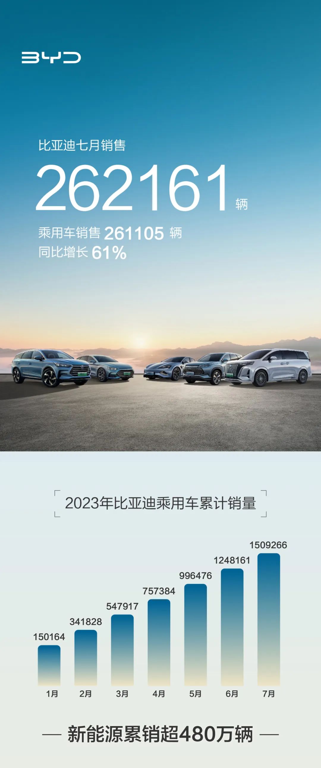 2021轿车排行榜销量排行_轿车销量最新排名_最新轿车销量榜2023年7月查询