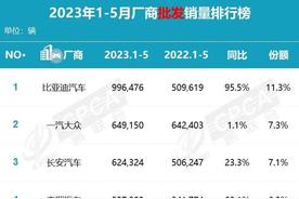  2023最新汽车销量排行，比亚迪碾压，长安第三，奇瑞闷声发大财