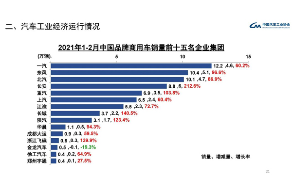 2021年1-2月份商用车销量排名图