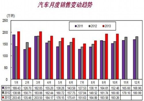 10月汽车销售193.26万辆 同比增长20.34%