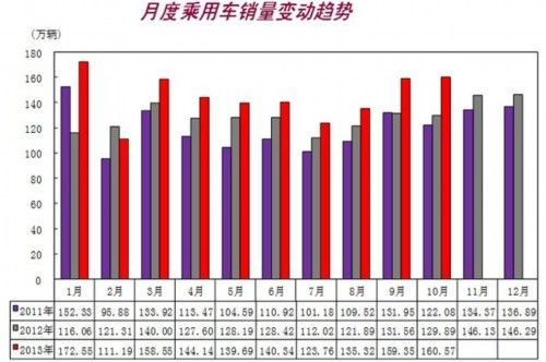 10月汽车销售193.26万辆 同比增长20.34%