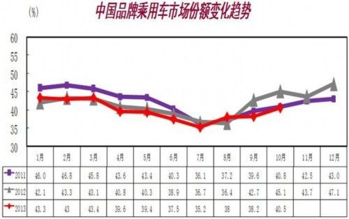 10月汽车销售193.26万辆 同比增长20.34%