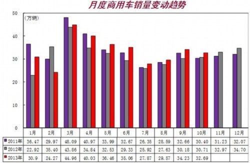 10月汽车销售193.26万辆 同比增长20.34%