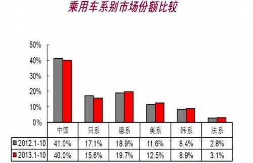 10月汽车销售193.26万辆 同比增长20.34%