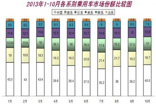 10月汽车销售193.26万辆 同比增长20.34%