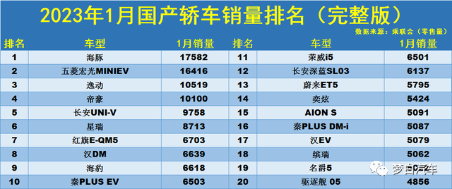 排行轿车榜销量2023年_排行轿车榜销量2023_2023二十万轿车销量排行榜