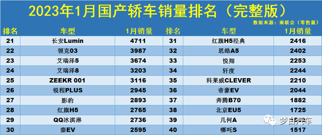 2023二十万轿车销量排行榜_排行轿车榜销量2023年_排行轿车榜销量2023