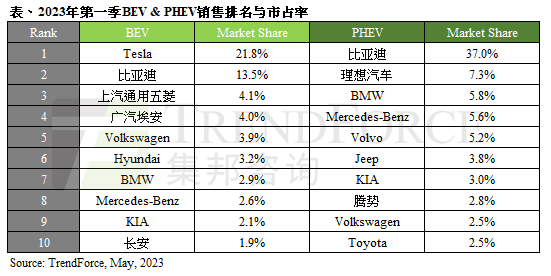 TrendForce：2023年第一季全球新能源汽车销量达265.6万辆