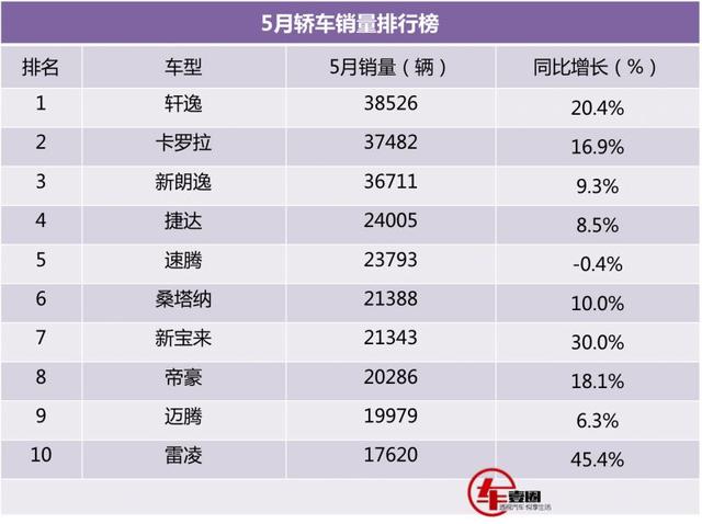 5月轿车销量排行榜，日系大增、德系稳定，美系轿车竟然没落了！