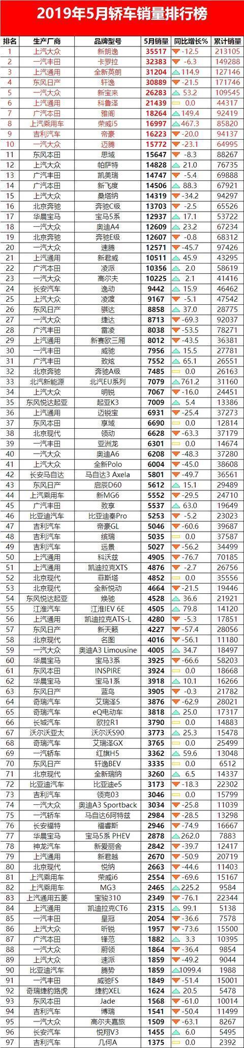 5月200款轿车销量排行榜新鲜出炉 荣威i5和吉利帝豪入围前十名